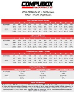 Artur Beterbiev vs Dmitry Bivol punch stats